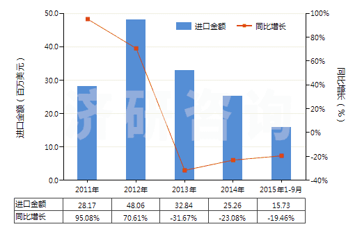 2011-2015年9月中國碘化物及碘氧化物(HS28276000)進(jìn)口總額及增速統(tǒng)計(jì)